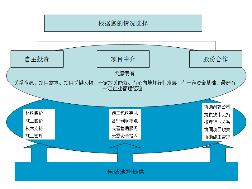 加盟流程